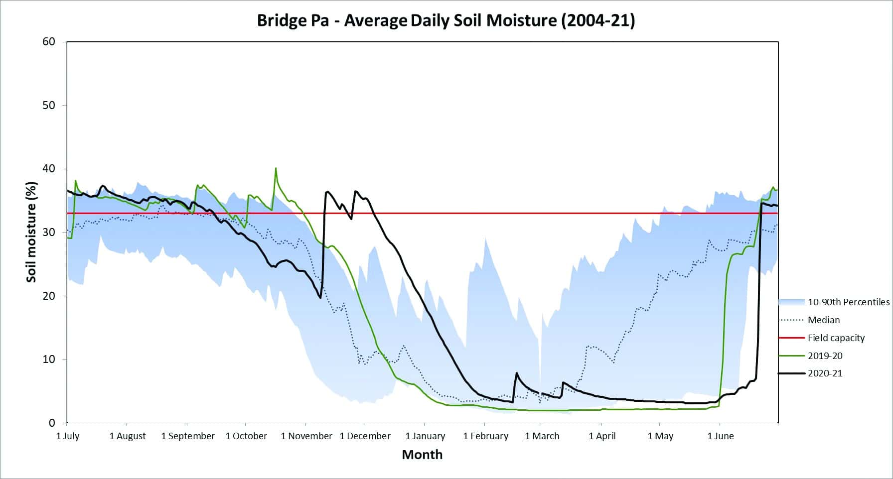 Soil Moisture Levels Near Field Capacity - Hawke's Bay Fruitgrowers ...